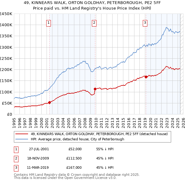 49, KINNEARS WALK, ORTON GOLDHAY, PETERBOROUGH, PE2 5FF: Price paid vs HM Land Registry's House Price Index