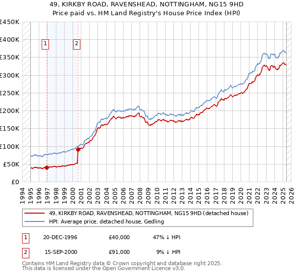 49, KIRKBY ROAD, RAVENSHEAD, NOTTINGHAM, NG15 9HD: Price paid vs HM Land Registry's House Price Index