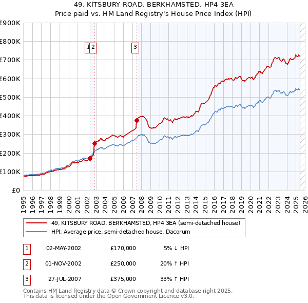 49, KITSBURY ROAD, BERKHAMSTED, HP4 3EA: Price paid vs HM Land Registry's House Price Index