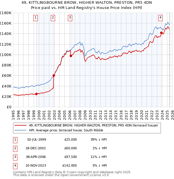 49, KITTLINGBOURNE BROW, HIGHER WALTON, PRESTON, PR5 4DN: Price paid vs HM Land Registry's House Price Index