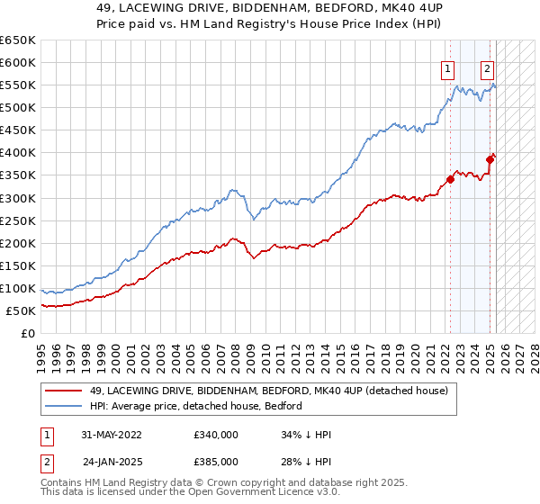 49, LACEWING DRIVE, BIDDENHAM, BEDFORD, MK40 4UP: Price paid vs HM Land Registry's House Price Index