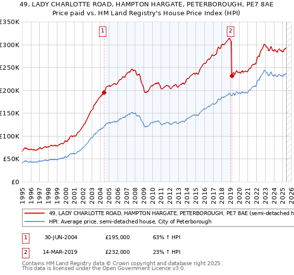 49, LADY CHARLOTTE ROAD, HAMPTON HARGATE, PETERBOROUGH, PE7 8AE: Price paid vs HM Land Registry's House Price Index