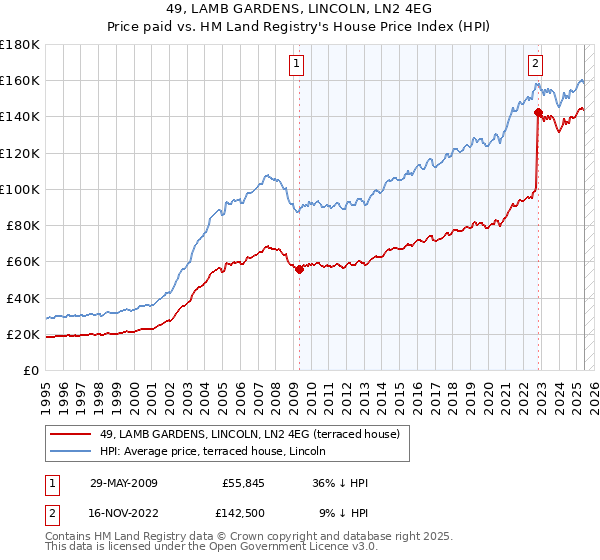 49, LAMB GARDENS, LINCOLN, LN2 4EG: Price paid vs HM Land Registry's House Price Index