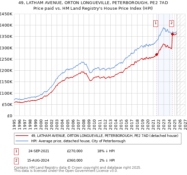 49, LATHAM AVENUE, ORTON LONGUEVILLE, PETERBOROUGH, PE2 7AD: Price paid vs HM Land Registry's House Price Index