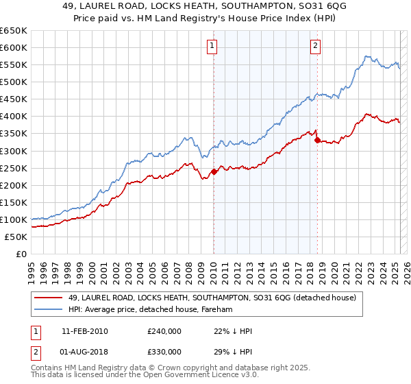 49, LAUREL ROAD, LOCKS HEATH, SOUTHAMPTON, SO31 6QG: Price paid vs HM Land Registry's House Price Index