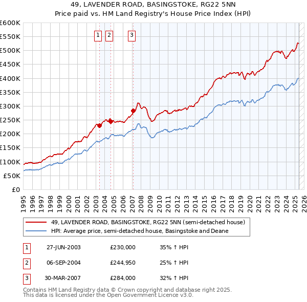 49, LAVENDER ROAD, BASINGSTOKE, RG22 5NN: Price paid vs HM Land Registry's House Price Index