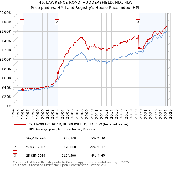 49, LAWRENCE ROAD, HUDDERSFIELD, HD1 4LW: Price paid vs HM Land Registry's House Price Index
