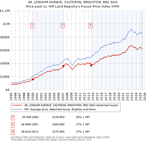 49, LENHAM AVENUE, SALTDEAN, BRIGHTON, BN2 8AG: Price paid vs HM Land Registry's House Price Index