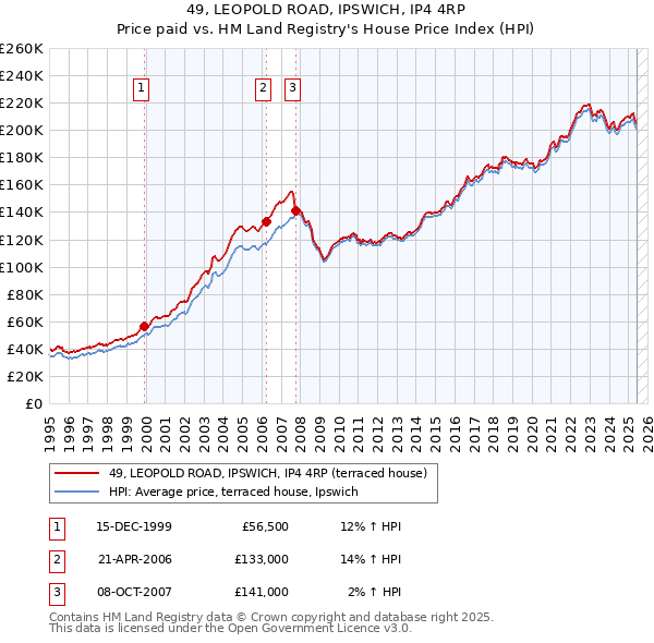 49, LEOPOLD ROAD, IPSWICH, IP4 4RP: Price paid vs HM Land Registry's House Price Index