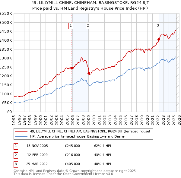 49, LILLYMILL CHINE, CHINEHAM, BASINGSTOKE, RG24 8JT: Price paid vs HM Land Registry's House Price Index