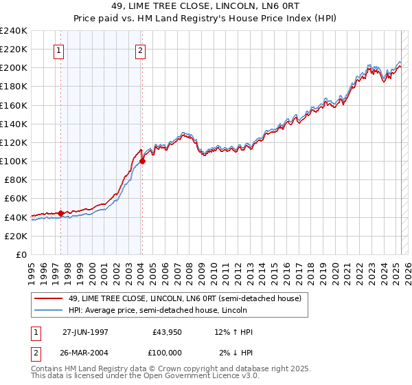 49, LIME TREE CLOSE, LINCOLN, LN6 0RT: Price paid vs HM Land Registry's House Price Index