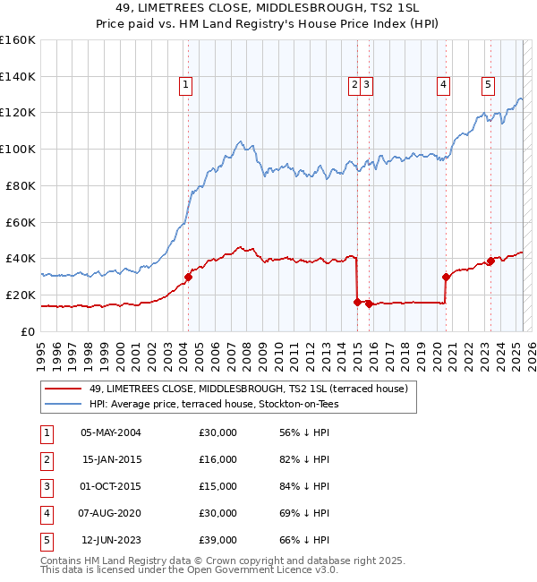 49, LIMETREES CLOSE, MIDDLESBROUGH, TS2 1SL: Price paid vs HM Land Registry's House Price Index