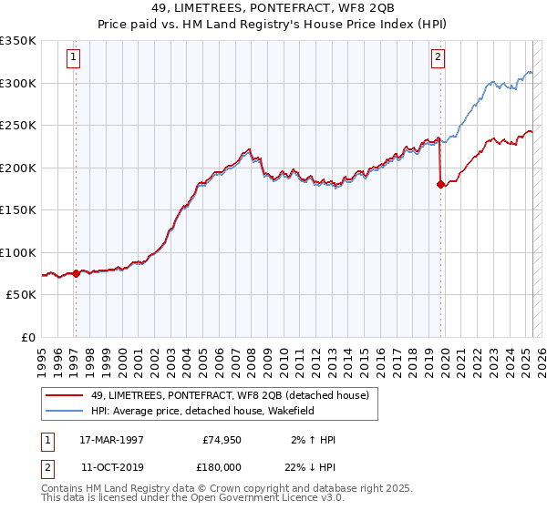 49, LIMETREES, PONTEFRACT, WF8 2QB: Price paid vs HM Land Registry's House Price Index