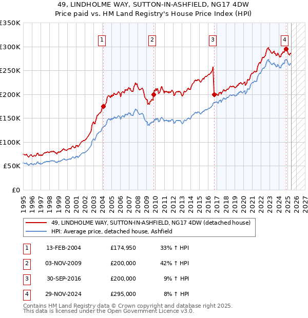 49, LINDHOLME WAY, SUTTON-IN-ASHFIELD, NG17 4DW: Price paid vs HM Land Registry's House Price Index