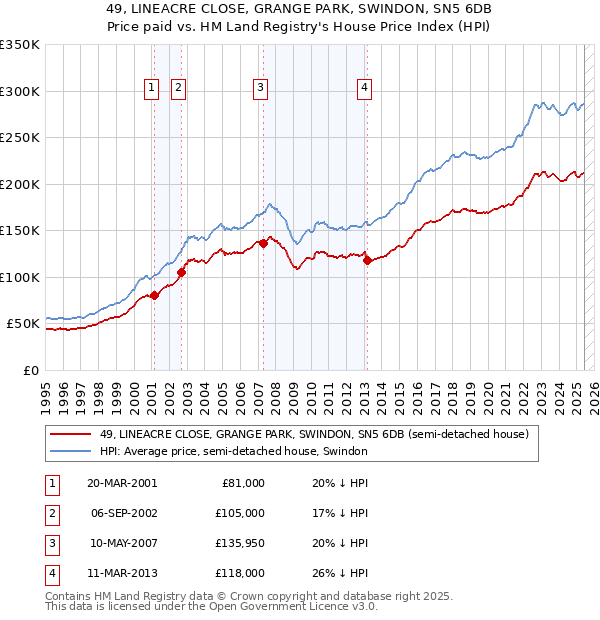 49, LINEACRE CLOSE, GRANGE PARK, SWINDON, SN5 6DB: Price paid vs HM Land Registry's House Price Index