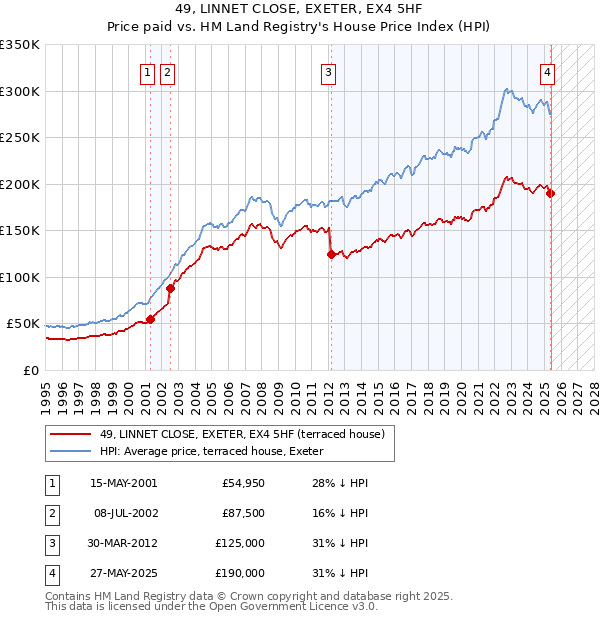 49, LINNET CLOSE, EXETER, EX4 5HF: Price paid vs HM Land Registry's House Price Index