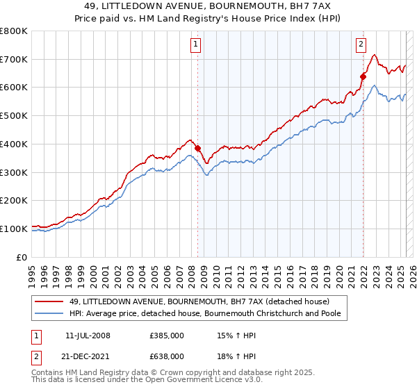 49, LITTLEDOWN AVENUE, BOURNEMOUTH, BH7 7AX: Price paid vs HM Land Registry's House Price Index