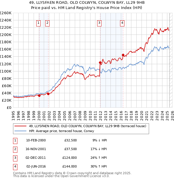 49, LLYSFAEN ROAD, OLD COLWYN, COLWYN BAY, LL29 9HB: Price paid vs HM Land Registry's House Price Index