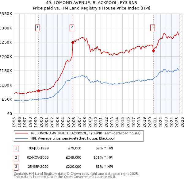 49, LOMOND AVENUE, BLACKPOOL, FY3 9NB: Price paid vs HM Land Registry's House Price Index