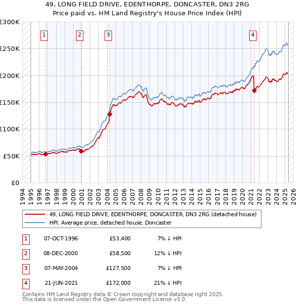 49, LONG FIELD DRIVE, EDENTHORPE, DONCASTER, DN3 2RG: Price paid vs HM Land Registry's House Price Index