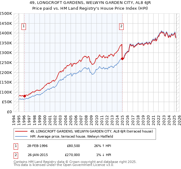 49, LONGCROFT GARDENS, WELWYN GARDEN CITY, AL8 6JR: Price paid vs HM Land Registry's House Price Index