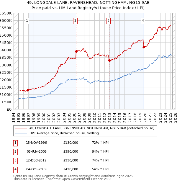 49, LONGDALE LANE, RAVENSHEAD, NOTTINGHAM, NG15 9AB: Price paid vs HM Land Registry's House Price Index