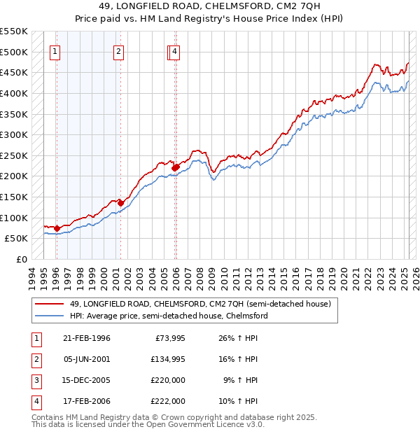 49, LONGFIELD ROAD, CHELMSFORD, CM2 7QH: Price paid vs HM Land Registry's House Price Index