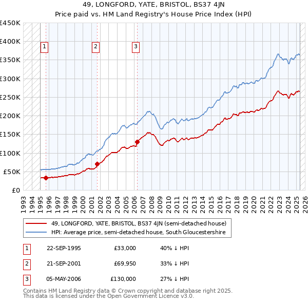 49, LONGFORD, YATE, BRISTOL, BS37 4JN: Price paid vs HM Land Registry's House Price Index