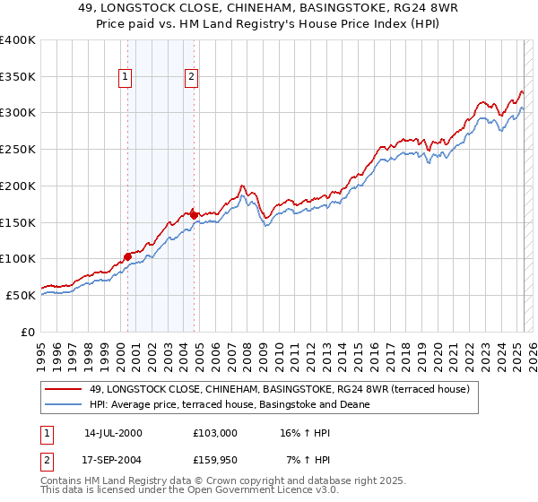 49, LONGSTOCK CLOSE, CHINEHAM, BASINGSTOKE, RG24 8WR: Price paid vs HM Land Registry's House Price Index