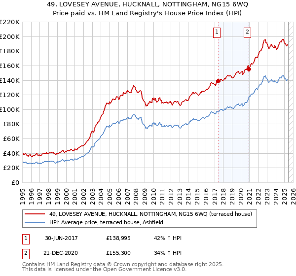 49, LOVESEY AVENUE, HUCKNALL, NOTTINGHAM, NG15 6WQ: Price paid vs HM Land Registry's House Price Index