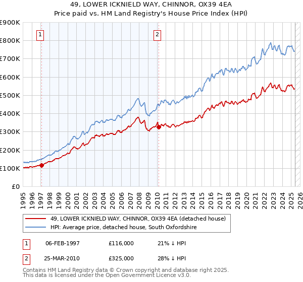 49, LOWER ICKNIELD WAY, CHINNOR, OX39 4EA: Price paid vs HM Land Registry's House Price Index