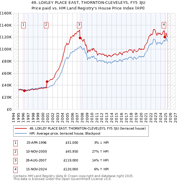 49, LOXLEY PLACE EAST, THORNTON-CLEVELEYS, FY5 3JU: Price paid vs HM Land Registry's House Price Index