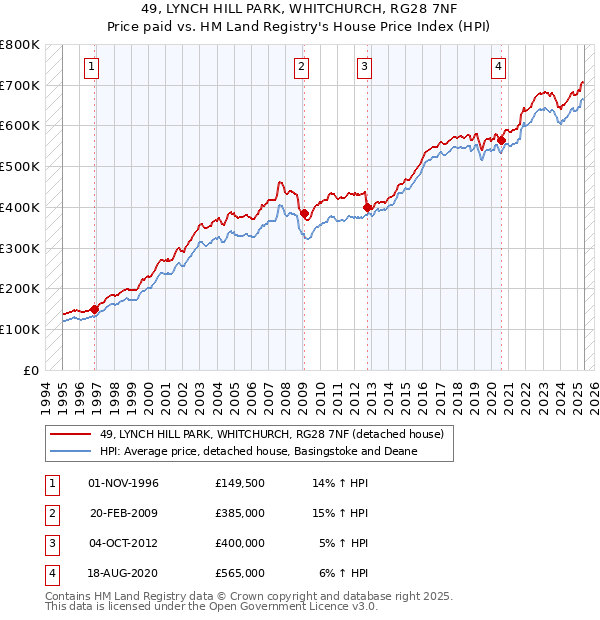 49, LYNCH HILL PARK, WHITCHURCH, RG28 7NF: Price paid vs HM Land Registry's House Price Index