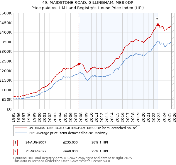 49, MAIDSTONE ROAD, GILLINGHAM, ME8 0DP: Price paid vs HM Land Registry's House Price Index