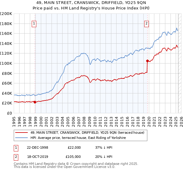 49, MAIN STREET, CRANSWICK, DRIFFIELD, YO25 9QN: Price paid vs HM Land Registry's House Price Index