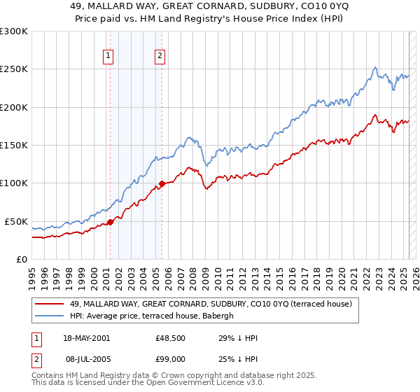 49, MALLARD WAY, GREAT CORNARD, SUDBURY, CO10 0YQ: Price paid vs HM Land Registry's House Price Index