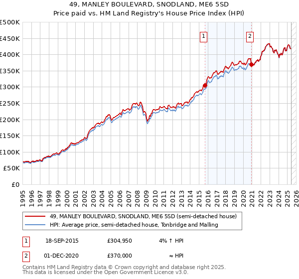 49, MANLEY BOULEVARD, SNODLAND, ME6 5SD: Price paid vs HM Land Registry's House Price Index