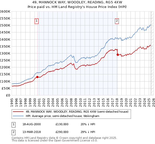 49, MANNOCK WAY, WOODLEY, READING, RG5 4XW: Price paid vs HM Land Registry's House Price Index