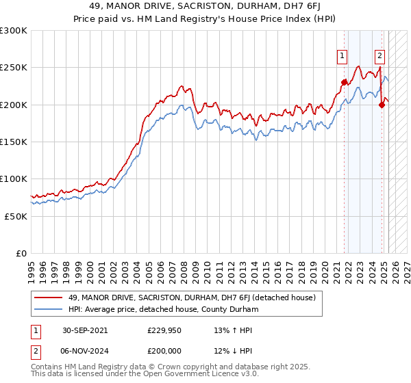 49, MANOR DRIVE, SACRISTON, DURHAM, DH7 6FJ: Price paid vs HM Land Registry's House Price Index
