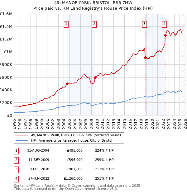 49, MANOR PARK, BRISTOL, BS6 7HW: Price paid vs HM Land Registry's House Price Index