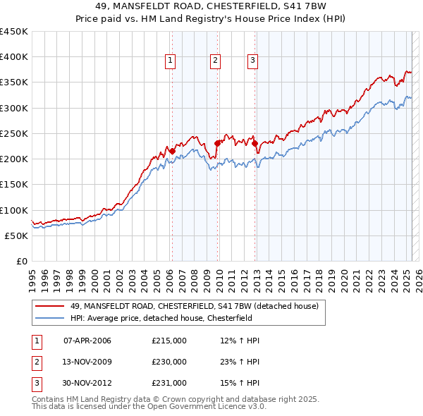 49, MANSFELDT ROAD, CHESTERFIELD, S41 7BW: Price paid vs HM Land Registry's House Price Index