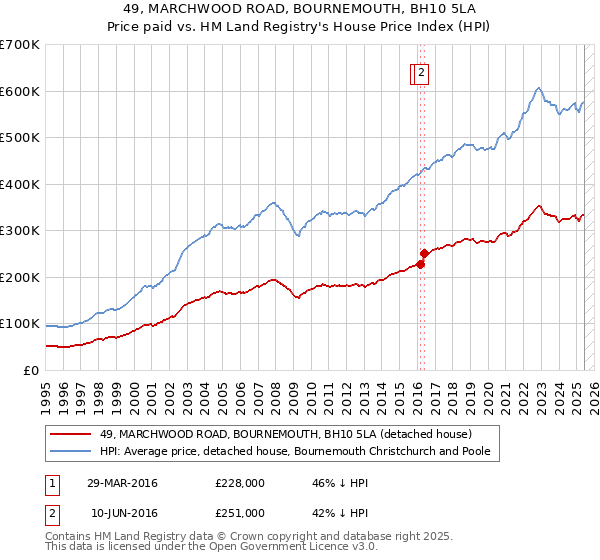 49, MARCHWOOD ROAD, BOURNEMOUTH, BH10 5LA: Price paid vs HM Land Registry's House Price Index
