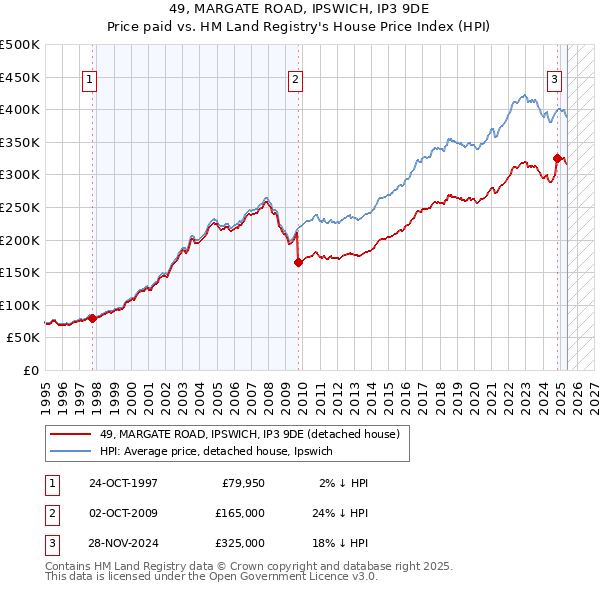 49, MARGATE ROAD, IPSWICH, IP3 9DE: Price paid vs HM Land Registry's House Price Index