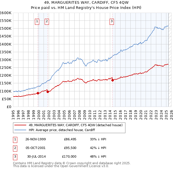49, MARGUERITES WAY, CARDIFF, CF5 4QW: Price paid vs HM Land Registry's House Price Index