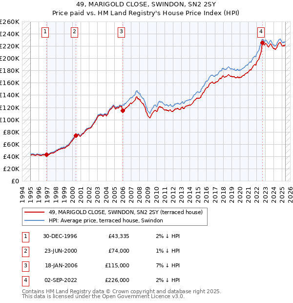 49, MARIGOLD CLOSE, SWINDON, SN2 2SY: Price paid vs HM Land Registry's House Price Index