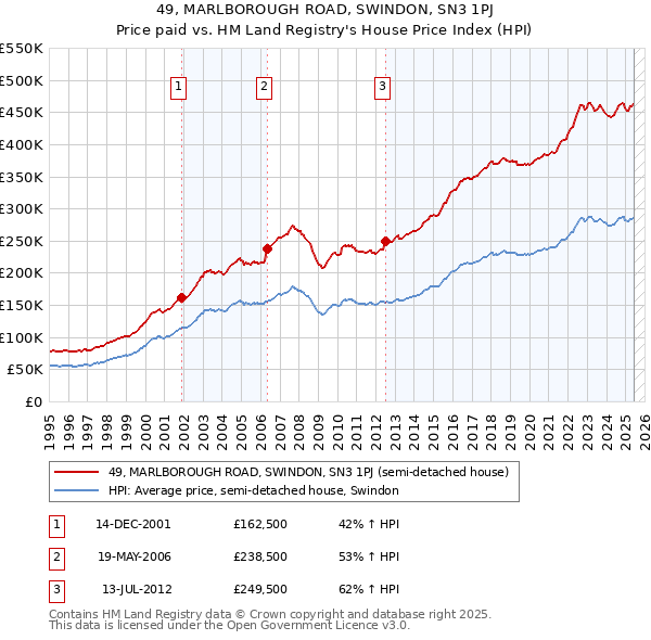 49, MARLBOROUGH ROAD, SWINDON, SN3 1PJ: Price paid vs HM Land Registry's House Price Index