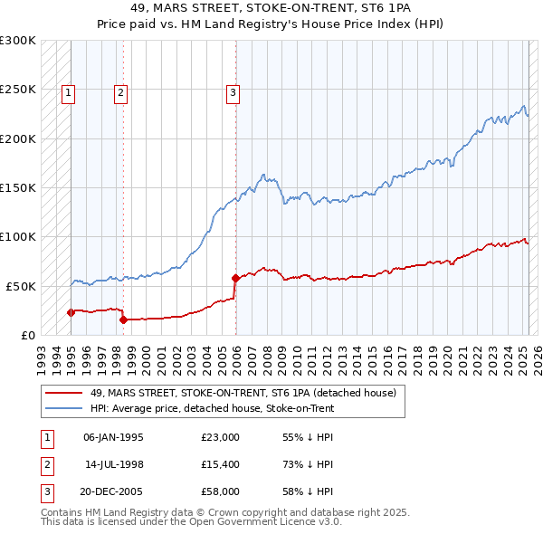 49, MARS STREET, STOKE-ON-TRENT, ST6 1PA: Price paid vs HM Land Registry's House Price Index