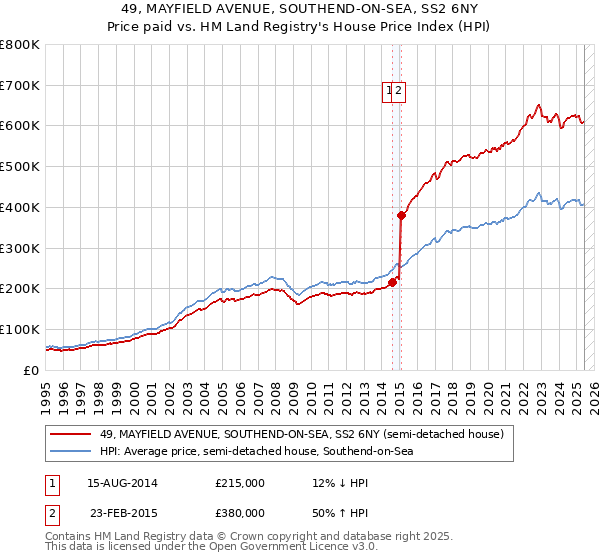 49, MAYFIELD AVENUE, SOUTHEND-ON-SEA, SS2 6NY: Price paid vs HM Land Registry's House Price Index