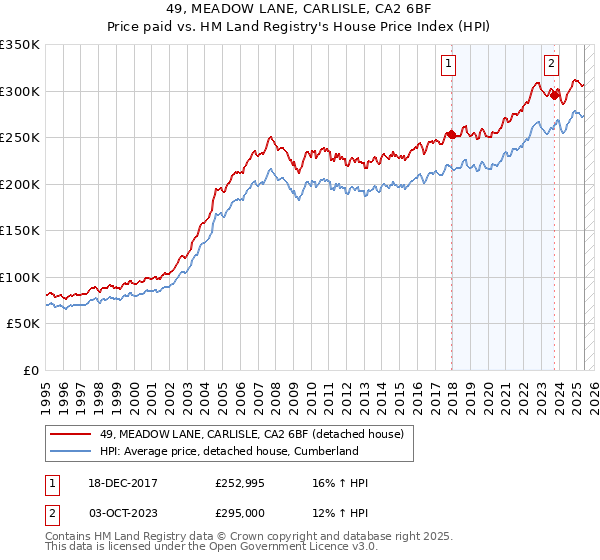 49, MEADOW LANE, CARLISLE, CA2 6BF: Price paid vs HM Land Registry's House Price Index