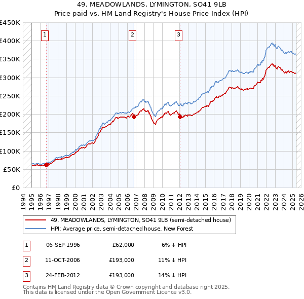 49, MEADOWLANDS, LYMINGTON, SO41 9LB: Price paid vs HM Land Registry's House Price Index